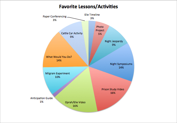 Favorite Lessons