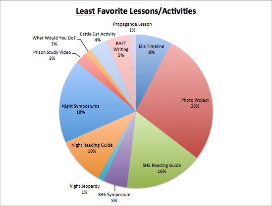 Least Favorite Lessons